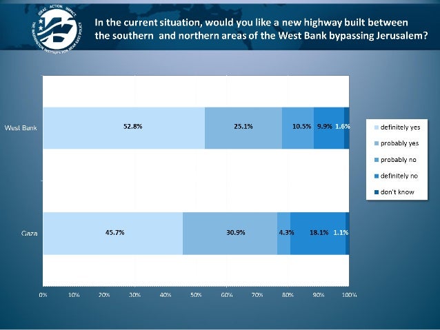 What should the main Palestinian national goal
for the next five years be?
 