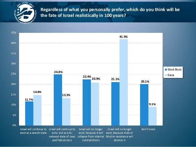 Long term views on Israel: Palestinians (final)