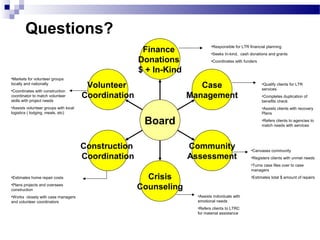 Long term recovery powerpoint presentation | PPT
