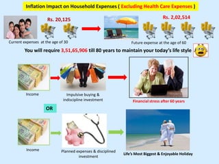 Current expenses at the age of 30
Rs. 20,125
Future expense at the age of 60
Rs. 2,02,514
Inflation Impact on Household Expenses ( Excluding Health Care Expenses )
Income Impulsive buying &
indiscipline investment Financial stress after 60 years
Income Planned expenses & disciplined
investment
Life’s Most Biggest & Enjoyable Holiday
You will require 3,51,65,906 till 80 years to maintain your today’s life style
OR
 