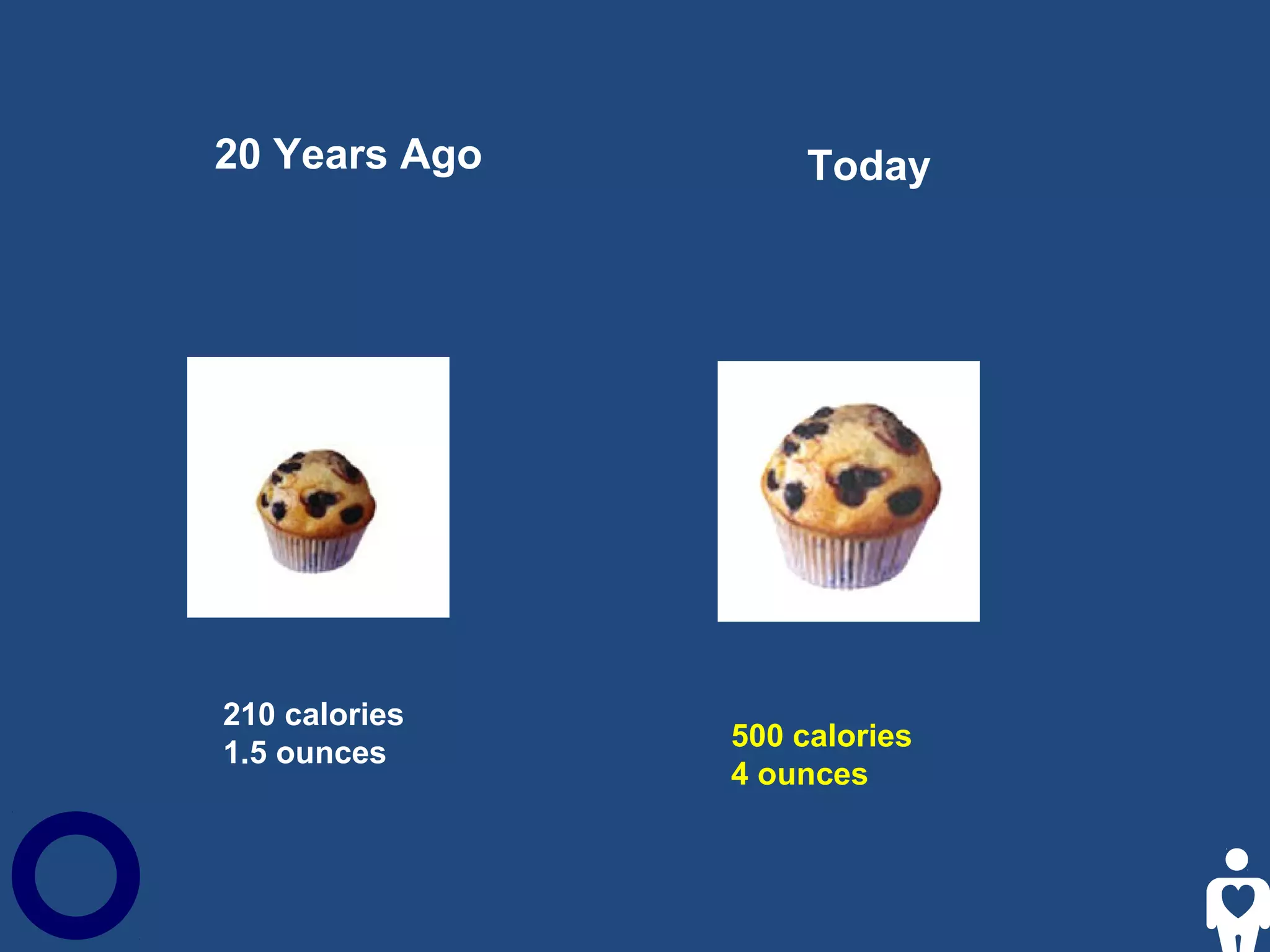20 Years Ago 
Coffee 
(with whole milk and sugar) 
Today 
Mocha Coffee 
45 calories 
8 ounces 
350 calories 
16 ounces 
 