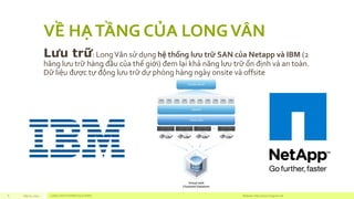 VỀ HẠ TẦNG CỦA LONG VÂN 
Lưu trữ: Long VânsửdụnghệthốnglưutrữSAN củaNetappvàIBM(2 hãnglưutrữhàngđầucủathếgiới) đemlạikhảnănglưutrữổnđịnhvàan toàn. Dữliệuđượctựđộnglưutrữdựphònghàngngàyonsite vàoffsite 
Sep 01, 2014 LONG VAN SYSTEM SOLUTIONS Website: http://6 www.longvan.net 
 