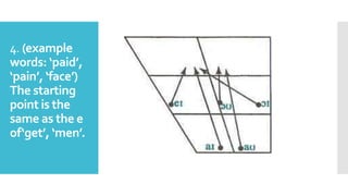 4. (example
words: ‘paid’,
‘pain’, ‘face’)
The starting
point is the
same as the e
of‘get’, ‘men’.
 