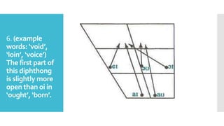 6. (example
words: ‘void’,
‘loin’, ‘voice’)
The first part of
this diphthong
is slightly more
open than oi in
‘ought’, ‘born’.
 
