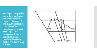 Two diphthongs glide
towards u, so that as
the tongue moves
closer to the roof of
the mouth thereis at
the same time a
rounding movement
of the lips.This
movement is not a
large one, again
because the second
part of the diphthong
is weak.
 