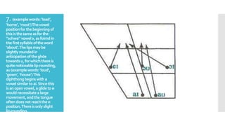 7. (examplewords:‘load’,
‘home’, ‘most’)Thevowel
position forthebeginning of
thisisthesameasforthe
“schwa” vowelэ, asfoimdin
thefirstsyllableoftheword
‘about’.Thelipsmaybe
slightlyroundedin
anticipation oftheghde
towardsu,forwhich thereis
quitenoticeablelip-rounding,
au(examplewords:‘loud’,
‘gown’, ‘house’)This
diphthong beginswith a
vowelsimilartoai.Sincethis
isanopenvowel, aglidetoи
wouldnecessitatealarge
movement,andthe tongue
oftendoesnotreachtheи
position.Thereisonlyslight
liр-rounding.
 