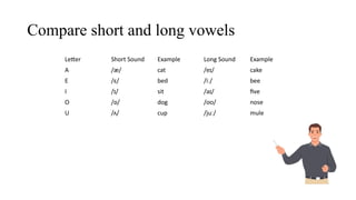 Long Vowels and Short Vowels. phonology subject | PPTX