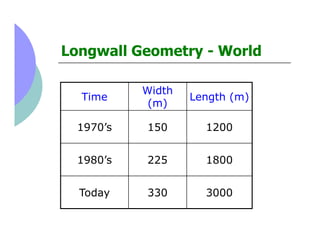 Longwall Geometry - World

           Width
  Time             Length (m)
            (m)

  1970’s   150       1200


  1...