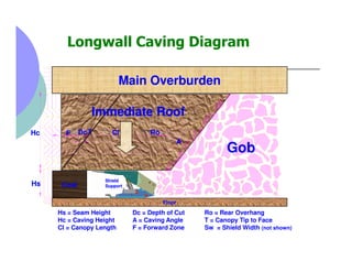 Longwall Caving Diagram

                          Main Overburden

                Immediate Roof
Hc     F     Dc T     C...