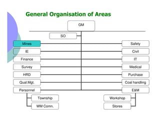 General Organisation of Areas
                            GM


                       SO

 Mines                          ...