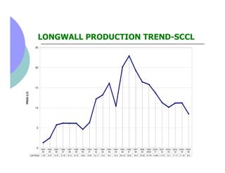 LONGWALL PRODUCTION TREND-SCCL
               25




               20




               15
PROD (LT)




               ...