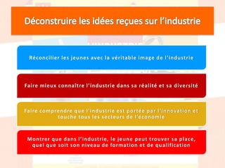 Réconcilier les jeunes avec la véritable image de l’industrie
Faire mieux connaître l’industrie dans sa réalité et sa diversité
Faire comprendre que l’industrie est portée par l’innovation et
touche tous les secteurs de l’économie
Montrer que dans l’industrie, le jeune peut trouver sa place,
quel que soit son niveau de formation et de qualification
 