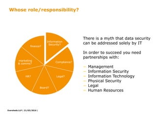 Eversheds LLP |
Information
Security?
Compliance?
Legal?
Board?
HR?
marketing
& comms?
finance?
There is a myth that data security
can be addressed solely by IT
In order to succeed you need
partnerships with:
− Management
− Information Security
− Information Technology
− Physical Security
− Legal
− Human Resources
Whose role/responsibility?
21/03/2016 |
 