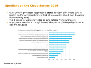 Eversheds LLP | 21/03/2016 |Eversheds LLP | 21/03/2016 |
Spotlight on the
− Over 30% of purchaser respondents stated concern over where data is
hosted and/or accessed from, or lack of information about that, triggered
them walking away
− Top 3 issues for walk away cited as data related from purchasers
− http://www.eversheds.com/global/en/what/sectors/tmt/spotlight-on-the-
cloud/index.page
Spotlight on the Cloud Survey 2016
 