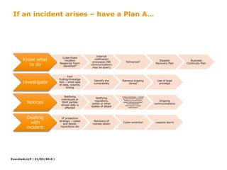Eversheds LLP |
Know what
to do
Cyber/Data
Incident
Response Team
identified?
Internal
notification
processes (NB
communications
may be down)
Rehearsal?
Disaster
Recovery Plan
Business
Continuity Plan
Investigate
Fact
finding/investiga
tion – what type
of data, volume,
timing
Identify the
vulnerability
Remove ongoing
threat
Use of legal
privilege
Notices
Notifying
individuals or
third parties
whose data is
affected
Notifying
regulators,
police or other
bodies of attack
Listed businesses – market
announcement required?
Notifying shareholders
under Listing principles?
Price Sensitive
information/ insider
notification?
Ongoing
communications
Dealing
with
incident
IP protection
strategy – cease
and desist,
injunctions etc
Recovery of
monies stolen
Cyber extortion Lessons learnt
If an incident arises – have a Plan A…
21/03/2016 |
 