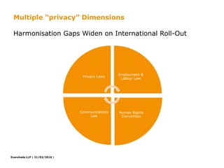 Eversheds LLP |
Multiple “privacy” Dimensions
Privacy Laws
Employment &
Labour Law
Human Rights
Convention
Communications
Law
Harmonisation Gaps Widen on International Roll-Out
21/03/2016 |
 