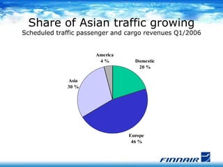 Share of Asian traffic growing
Scheduled traffic passenger and cargo revenues Q1/2006
Domestic
20 %
Europe
46 %
Asia
30 %
...