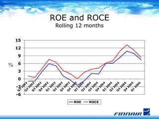 ROE and ROCE
Rolling 12 months
-6
-3
0
3
6
9
12
15
Q
1
2
0
0
2
Q
2
2
0
0
2
Q
3
2
0
0
2
Q
4
2
0
0
2
Q
1
2
0
0
3
Q
2
2
0
0
3...