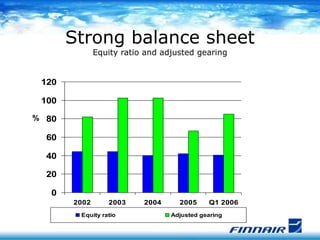Strong balance sheet
Equity ratio and adjusted gearing
0
20
40
60
80
100
120
2002 2003 2004 2005 Q1 2006
Equity ratio Adju...