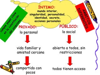 Lo íntimo, lo privado y lo público | PPT