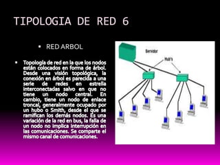 TIPOLOGIA DE RED 6RED ARBOLTopología de red en la que los nodos están colocados en forma de árbol. Desde una visión topológica, la conexión en árbol es parecida a una serie de redes en estrella interconectadas salvo en que no tiene un nodo central. En cambio, tiene un nodo de enlace troncal, generalmente ocupado por un hubo o Smith, desde el que se ramifican los demás nodos. Es una variación de la red en bus, la falla de un nodo no implica interrupción en las comunicaciones. Se comparte el mismo canal de comunicaciones.