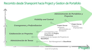 Recorrido desde Sharepoint hacia Project y Gestion de Portafolio 
Project Level of Complexity 
 