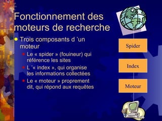 Fonctionnement des  moteurs de recherche Trois composants d ’un moteur Le « spider » (fouineur) qui référence les sites L ’« index », qui organise les informations collectées Le « moteur » proprement dit, qui répond aux requêtes Spider Moteur Index 