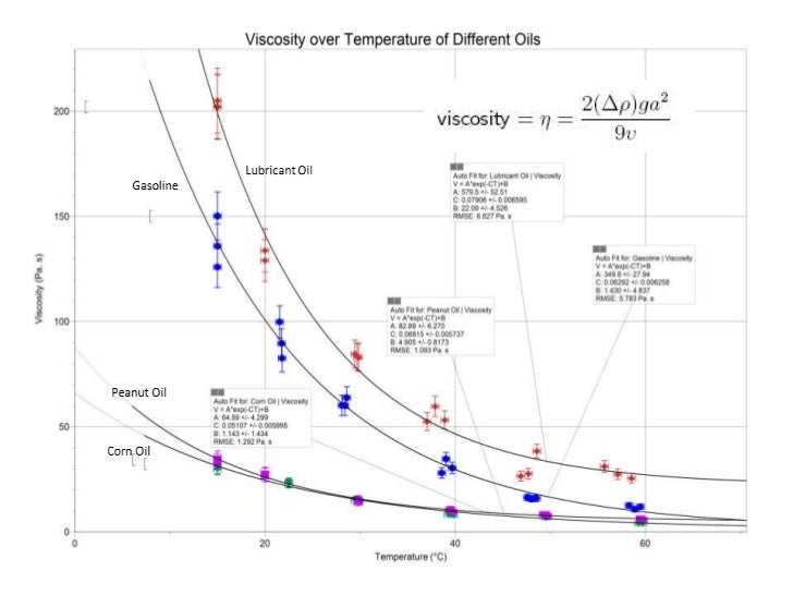 How Does Oil Temperature Affect the Viscosity in Four Different Types…