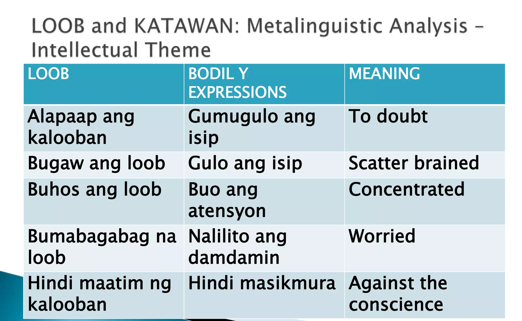 Loob and Kapwa Filipino Philosophy