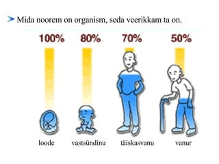 M ida noorem on organism, seda veerikkam ta on.   loode vastsündinu   täiskasvanu   vanur 