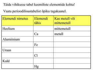 Täida vihikusse tabel keemiliste elementide kohta! Vaata perioodilisustabelist õpiku tagakaanel. metall Ca Alumiinium Fe Uraan Cl Hg Kuld mittemetall Heelium Kas metall või mittemetall Elemendi tähis Elemendi nimetus 