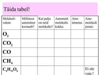 Täida tabel! CH 4 Ei ole vaja ! C 6 H 12 O 6 CO CO 2 O 2 Aine  molekuli joonis Aine nimetus Aatomeid molekulis kokku Kui palju on neid molekulis? Millistest aatomitest koosneb? Molekuli-valem 