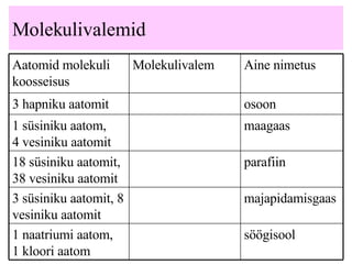 Molekulivalemid majapidamisgaas 3 süsiniku aatomit, 8 vesiniku aatomit parafiin 18 süsiniku aatomit, 38 vesiniku aatomit   söögisool 1 naatriumi aatom,  1 kloori aatom maagaas 1 süsiniku aatom,  4 vesiniku aatomit osoon 3 hapniku aatomit Aine nimetus Molekulivalem Aatomid molekuli koosseisus 