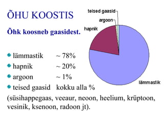ÕHU KOOSTIS Õ hk  koosneb gaasidest. lämmastik ~  78% hapnik ~  20% argoon ~ 1%  teised gaasid kokku alla % (süsihappegaas, veeaur, n eoon, heelium, krüptoon, vesinik, ksenoon, radoon jt ) .  