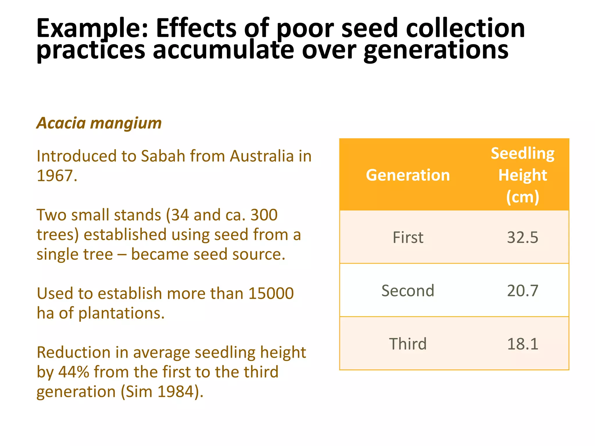 Acacia mangium
Introduced to Sabah from Australia in
1967.
Two small stands (34 and ca. 300
trees) established using seed from a
single tree – became seed source.
Used to establish more than 15000
ha of plantations.
Reduction in average seedling height
by 44% from the first to the third
generation (Sim 1984).
Example: Effects of poor seed collection
practices accumulate over generations
Generation
Seedling
Height
(cm)
First 32.5
Second 20.7
Third 18.1
 
