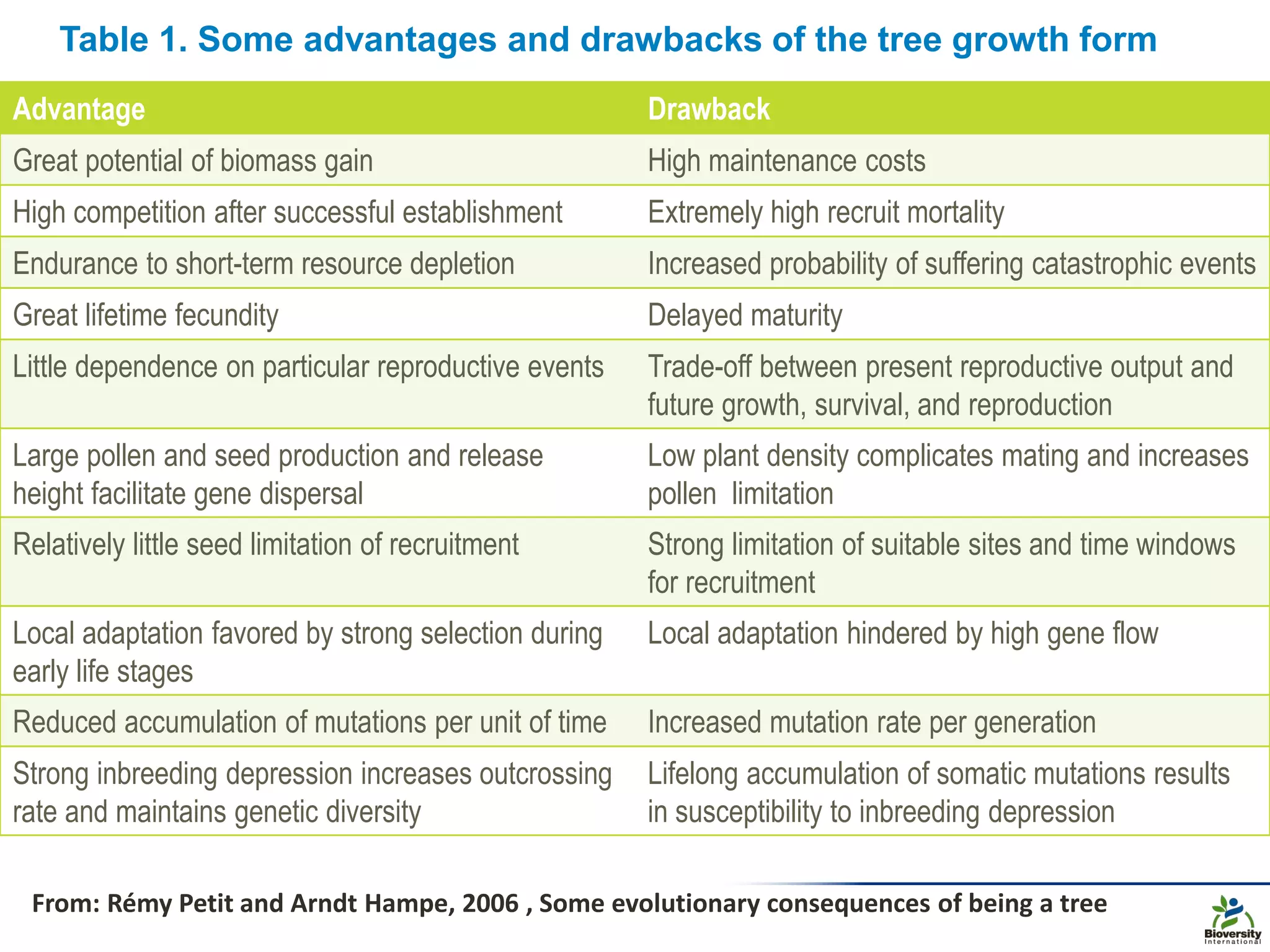 Table 1. Some advantages and drawbacks of the tree growth form
Advantage Drawback
Great potential of biomass gain High maintenance costs
High competition after successful establishment Extremely high recruit mortality
Endurance to short-term resource depletion Increased probability of suffering catastrophic events
Great lifetime fecundity Delayed maturity
Little dependence on particular reproductive events Trade-off between present reproductive output and
future growth, survival, and reproduction
Large pollen and seed production and release
height facilitate gene dispersal
Low plant density complicates mating and increases
pollen limitation
Relatively little seed limitation of recruitment Strong limitation of suitable sites and time windows
for recruitment
Local adaptation favored by strong selection during
early life stages
Local adaptation hindered by high gene flow
Reduced accumulation of mutations per unit of time Increased mutation rate per generation
Strong inbreeding depression increases outcrossing
rate and maintains genetic diversity
Lifelong accumulation of somatic mutations results
in susceptibility to inbreeding depression
From: Rémy Petit and Arndt Hampe, 2006 , Some evolutionary consequences of being a tree
 