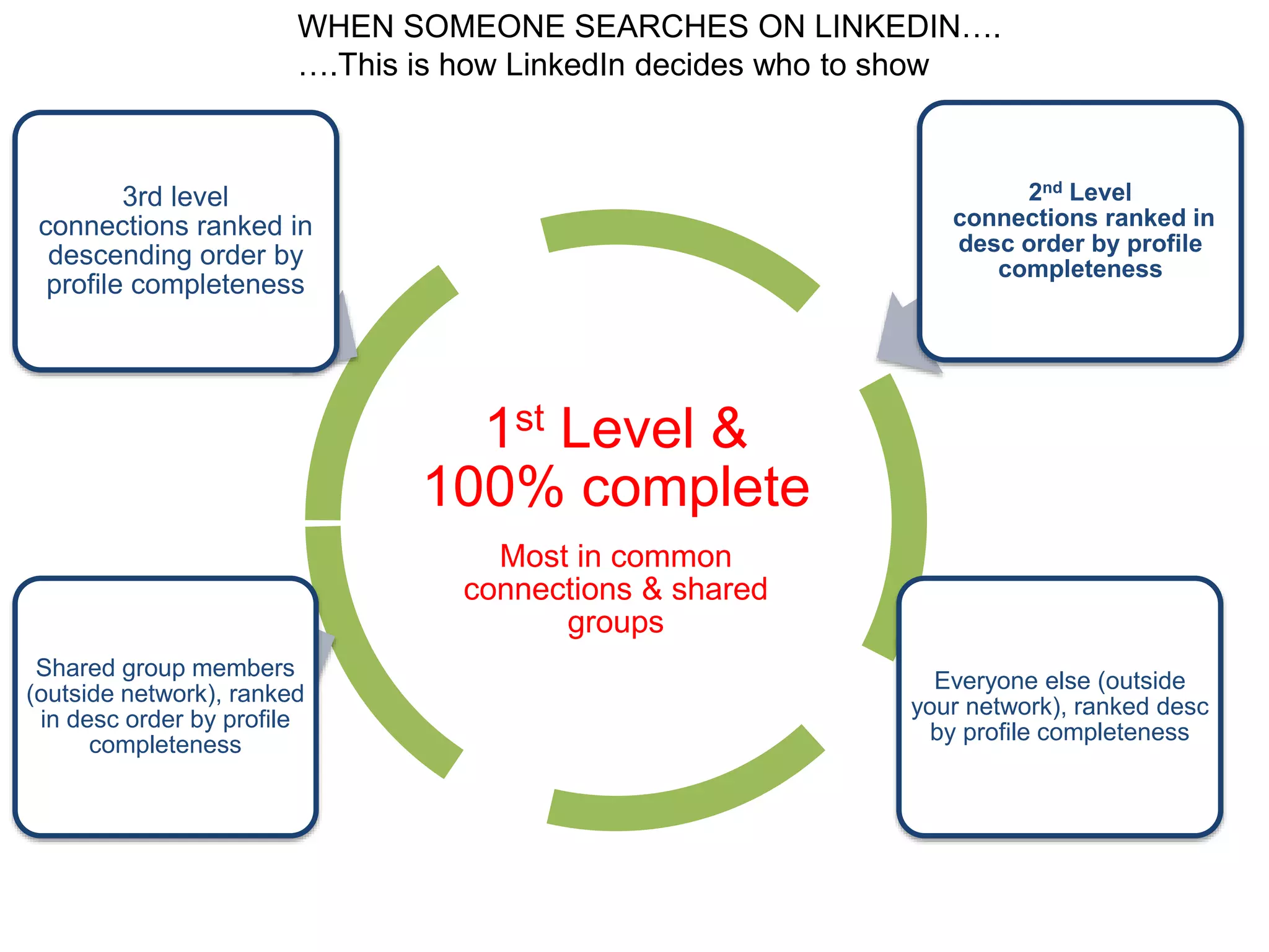 WHEN SOMEONE SEARCHES ON LINKEDIN…. 
….This is how LinkedIn decides who to show 
1st Level & 
100% complete 
Most in common 
connections & shared 
groups 
3rd level 
connections ranked in 
descending order by 
profile completeness 
Shared group members 
(outside network), ranked 
in desc order by profile 
completeness 
2nd Level 
connections ranked in 
desc order by profile 
completeness 
Everyone else (outside 
your network), ranked desc 
by profile completeness 
 