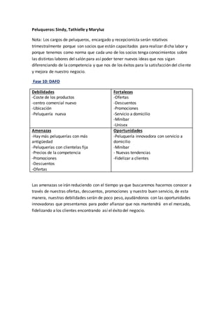 Peluqueros: Sindy, Tathielle y Maryluz
Nota: Los cargos de peluqueros, encargado y recepcionista serán rotativos
trimestralmente porque son socios que están capacitados para realizar dicha labor y
porque tenemos como norma que cada uno de los socios tenga conocimientos sobre
las distintas labores del salón para así poder tener nuevos ideas que nos sigan
diferenciando de la competencia y que nos de los éxitos para la satisfacción del cliente
y mejora de nuestro negocio.
Fase 10: DAFO
Debilidades
-Coste de los productos
-centro comercial nuevo
-Ubicación
-Peluquería nueva
Fortalezas
-Ofertas
-Descuentos
-Promociones
-Servicio a domicilio
-Minibar
-Unisex
Amenazas
-Hay más peluquerías con más
antigüedad
-Peluquerías con clientelas fija
-Precios de la competencia
-Promociones
-Descuentos
-Ofertas
Oportunidades
-Peluquería innovadora con servicio a
domicilio
-Minibar
- Nuevas tendencias
-Fidelizar a clientes
Las amenazas se irán reduciendo con el tiempo ya que buscaremos hacernos conocer a
través de nuestras ofertas, descuentos, promociones y nuestro buen servicio, de esta
manera, nuestras debilidades serán de poco peso, ayudándonos con las oportunidades
innovadoras que presentamos para poder afianzar que nos mantendrá en el mercado,
fidelizando a los clientes encontrando así el éxito del negocio.
 