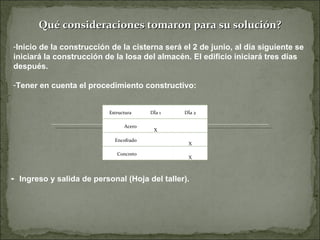 ¿Qué consideraciones tomaron para su solución? Inicio de la construcción de la cisterna será el 2 de junio, al día siguiente se iniciará la construcción de la losa del almacén. El edificio iniciará tres días después. Tener en cuenta el procedimiento constructivo: -  Ingreso y salida de personal (Hoja del taller). Estructura Día 1 Día 2 Acero X   Encofrado   X Concreto   X 