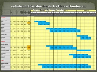 Lookahead: Distribución de las Horas-Hombre en función del metrado Descripción de la Actividad Und Metrado Total Ratio Meta Ratio de Programación HH Requeridas HH Programadas SEMANA 25 SEMANA 26 SEMANA 27 L M M J V S L M M J V S L M M J V S 01 02 03 04 05 06 08 09 10 11 12 13 15 16 17 18 19 20                                                   CISTERNA                               Losa de Fondo               Acero kg 7,500.00 0.0480 0.0480 360.36 360.36   15.02  15.02  15.02                              Encofrado m2 160.00 1.2000 1.2002 192.00 192.02     8.00  8.00  8.00                            Concreto m3 96.00 1.0000 1.0000 96.00 96.00     4.00  4.00  4.00                                                                          Muros                                                 Acero kg 21,333.33 0.0451 0.0451 961.50 961.50         15.02  15.02  15.02  15.02  15.02  15.02  15.02  15.02              Encofrado m2 614.40 1.2500 1.2500 768.00 768.00           12.00  12.00  12.00  12.00  12.00  12.00  12.00  12.00            Concreto m3 256.00 1.2500 1.2500 320.00 320.00           5.00  5.00  5.00  5.00  5.00  5.00  5.00  5.00                                                              Losa de Tapa                                                 Acero kg 7,500.00 0.0480 0.0480 360.36 360.36                         15.02  15.02  15.02        Encofrado m2 160.00 1.2000 1.2000 192.00 192.00                           8.00  8.00  8.00      Concreto m3 96.00 1.0000 1.0000 96.00 96.00                           4.00  4.00  4.00                                                EDIFICIO                                                                             Zapatas y Placas                                   Acero kg 10,000.00 0.0480 0.0480 480.48 480.33         10.01  10.76  10.26  9.76  10.01  9.26  -                Encofrado m2 320.00 1.2000 1.1996 384.00 383.88           8.00  8.60  8.20  7.80  8.00  7.40  -              Concreto m3 120.00 1.2000 1.1996 144.00 143.96           3.00  3.22  3.07  2.92  3.00  2.77  -              Estructuras Metalicas kg 745000.00   0.0000 0.00 0.00         -  -  -  -                          Contrapiso                       Acero kg 8,000.00 0.0500 0.0500 400.00 400.00                     8.75  11.25  10.00  10.00  10.00        Encofrado m2 400.00 1.2000 1.2000 480.00 480.00                       10.50  13.50  12.00  12.00  12.00      Concreto m3 200.00 1.2000 1.2000 240.00 240.00                       5.25  6.75  6.00  6.00  6.00                            LOSA                                           Almacén principal                     Acero kg 32,000.00 0.0500 0.0500 1,600.00 1,600.00     10.00  20.00  10.00  20.00  20.00  20.00  20.00  20.00  20.00  10.00  10.00  10.00  10.00        Encofrado m2 1,250.00 1.2800 1.2800 1,600.00 1,600.00       10.00  20.00  10.00  20.00  20.00  20.00  20.00  20.00  20.00  10.00  10.00  10.00  10.00      Concreto m3 500.00 1.2800 1.2800 640.00 640.00       4.00  8.00  4.00  8.00  8.00  8.00  8.00  8.00  8.00  4.00  4.00  4.00  4.00                                                                                                          