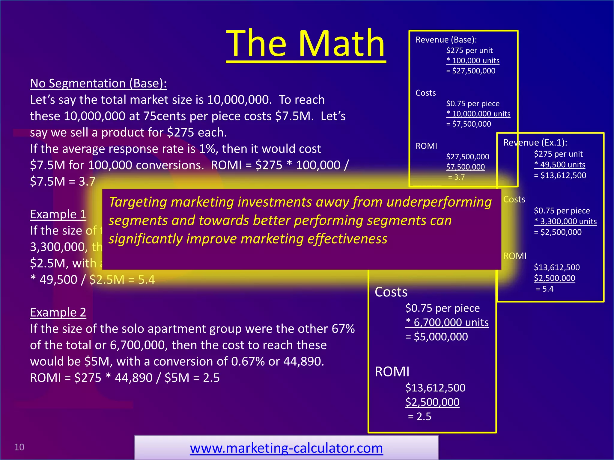 ProRelevant Marketing Solutions10
No Segmentation (Base):
Let’s say the total market size is 10,000,000. To reach
these 10,000,000 at 75cents per piece costs $7.5M. Let’s
say we sell a product for $275 each.
If the average response rate is 1%, then it would cost
$7.5M for 100,000 conversions. ROMI = $275 * 100,000 /
$7.5M = 3.7
Example 1
If the size of the household group were 33% of the total or
3,300,000, then the cost to reach these would be
$2.5M, with a conversion of 1.5% or 49,500. ROMI = $275
* 49,500 / $2.5M = 5.4
Example 2
If the size of the solo apartment group were the other 67%
of the total or 6,700,000, then the cost to reach these
would be $5M, with a conversion of 0.67% or 44,890.
ROMI = $275 * 44,890 / $5M = 2.5
The Math
www.marketing-calculator.com
Revenue (Base):
$275 per unit
* 100,000 units
= $27,500,000
Costs
$0.75 per piece
* 10,000,000 units
= $7,500,000
ROMI
$27,500,000
$7,500,000
= 3.7
Revenue (Ex.1):
$275 per unit
* 49,500 units
= $13,612,500
Costs
$0.75 per piece
* 3,300,000 units
= $2,500,000
ROMI
$13,612,500
$2,500,000
= 5.4
Revenue (Ex.2):
$275 per unit
* 44,890 units
= $12,344,750
Costs
$0.75 per piece
* 6,700,000 units
= $5,000,000
ROMI
$13,612,500
$2,500,000
= 2.5
Targeting marketing investments away from underperforming
segments and towards better performing segments can
significantly improve marketing effectiveness
 