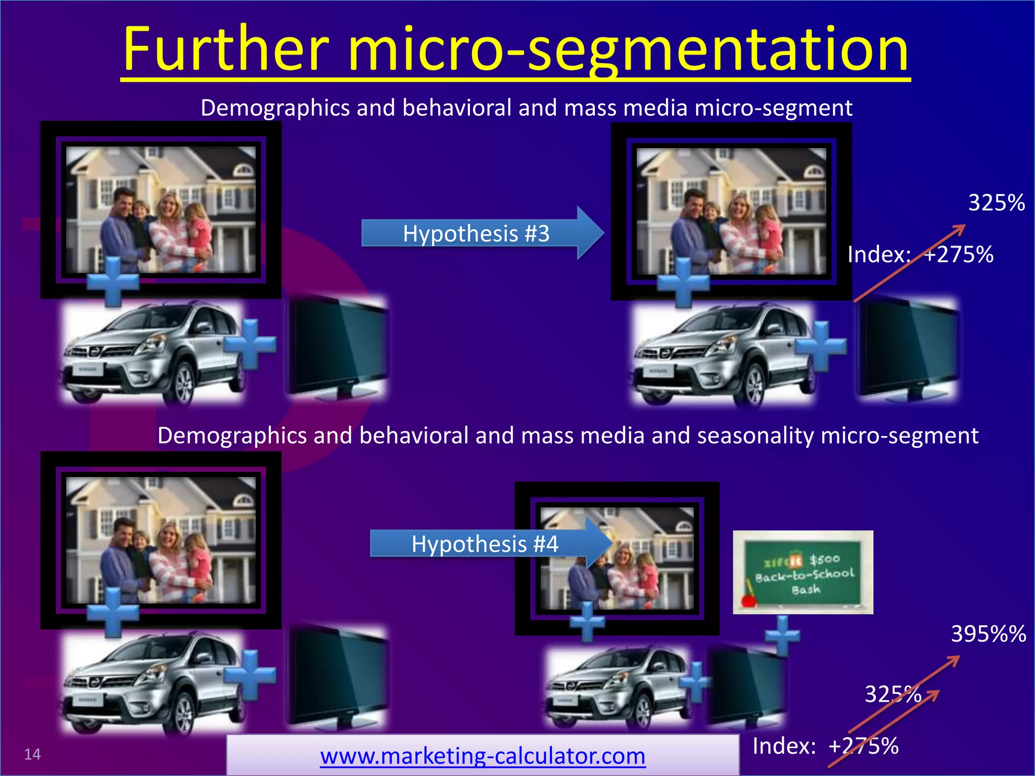 ProRelevant Marketing Solutions14
Demographics and behavioral and mass media micro-segment
Demographics and behavioral and mass media and seasonality micro-segment
Hypothesis #3
Index: +275%
325%
Hypothesis #4
Index: +275%
325%
395%%
Further micro-segmentation
www.marketing-calculator.com
 