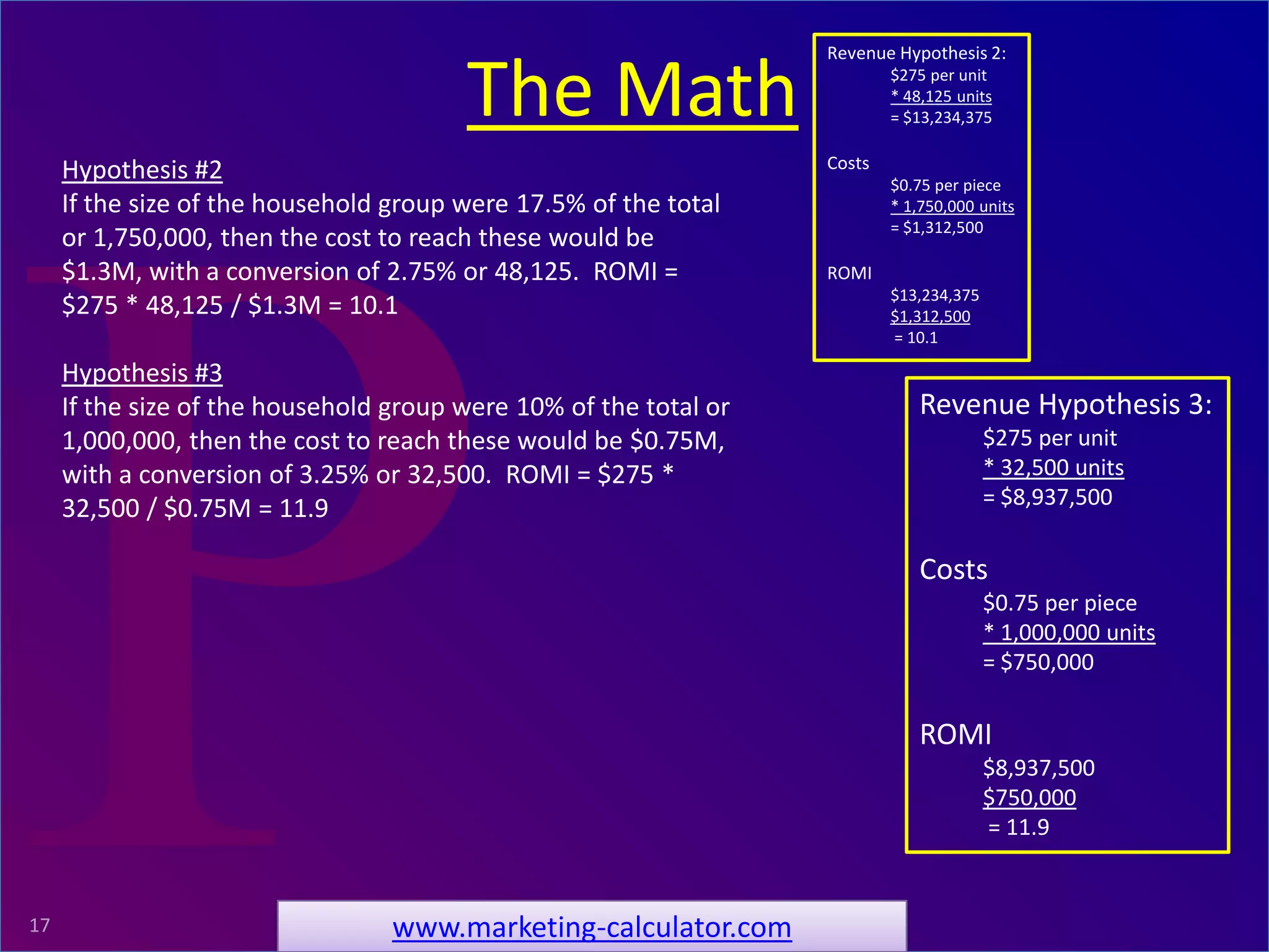 ProRelevant Marketing Solutions17
The Math
www.marketing-calculator.com
Hypothesis #2
If the size of the household group were 17.5% of the total
or 1,750,000, then the cost to reach these would be
$1.3M, with a conversion of 2.75% or 48,125. ROMI =
$275 * 48,125 / $1.3M = 10.1
Hypothesis #3
If the size of the household group were 10% of the total or
1,000,000, then the cost to reach these would be $0.75M,
with a conversion of 3.25% or 32,500. ROMI = $275 *
32,500 / $0.75M = 11.9
Revenue Hypothesis 2:
$275 per unit
* 48,125 units
= $13,234,375
Costs
$0.75 per piece
* 1,750,000 units
= $1,312,500
ROMI
$13,234,375
$1,312,500
= 10.1
Revenue Hypothesis 3:
$275 per unit
* 32,500 units
= $8,937,500
Costs
$0.75 per piece
* 1,000,000 units
= $750,000
ROMI
$8,937,500
$750,000
= 11.9
 