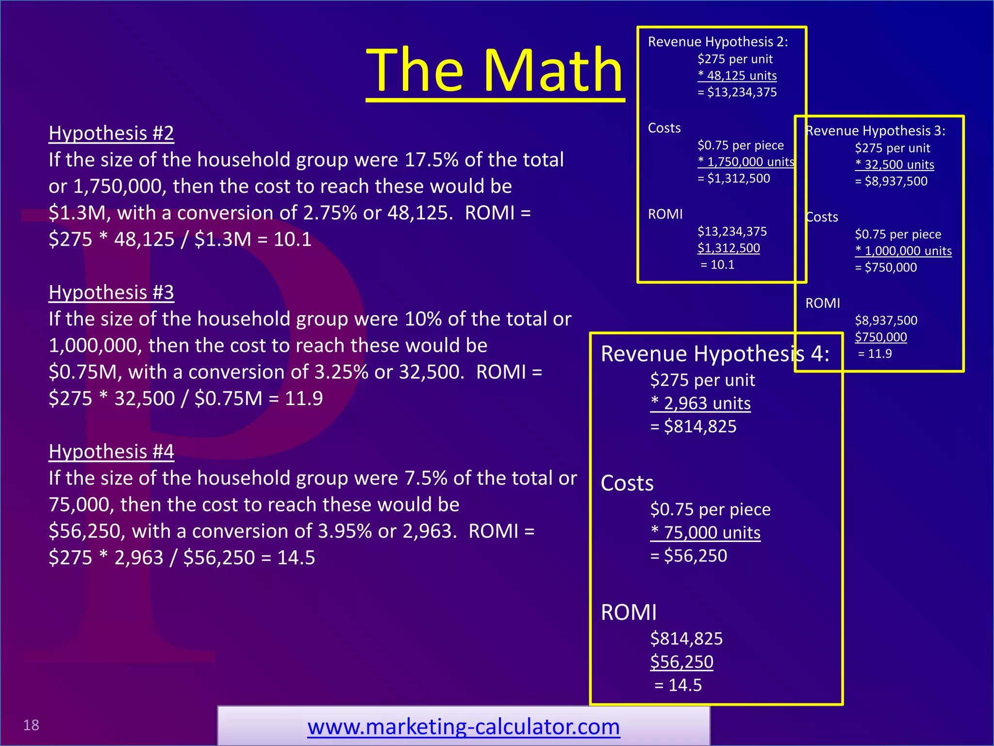 ProRelevant Marketing Solutions18
The Math
www.marketing-calculator.com
Hypothesis #2
If the size of the household group were 17.5% of the total
or 1,750,000, then the cost to reach these would be
$1.3M, with a conversion of 2.75% or 48,125. ROMI =
$275 * 48,125 / $1.3M = 10.1
Hypothesis #3
If the size of the household group were 10% of the total or
1,000,000, then the cost to reach these would be
$0.75M, with a conversion of 3.25% or 32,500. ROMI =
$275 * 32,500 / $0.75M = 11.9
Hypothesis #4
If the size of the household group were 7.5% of the total or
75,000, then the cost to reach these would be
$56,250, with a conversion of 3.95% or 2,963. ROMI =
$275 * 2,963 / $56,250 = 14.5
Revenue Hypothesis 2:
$275 per unit
* 48,125 units
= $13,234,375
Costs
$0.75 per piece
* 1,750,000 units
= $1,312,500
ROMI
$13,234,375
$1,312,500
= 10.1
Revenue Hypothesis 3:
$275 per unit
* 32,500 units
= $8,937,500
Costs
$0.75 per piece
* 1,000,000 units
= $750,000
ROMI
$8,937,500
$750,000
= 11.9Revenue Hypothesis 4:
$275 per unit
* 2,963 units
= $814,825
Costs
$0.75 per piece
* 75,000 units
= $56,250
ROMI
$814,825
$56,250
= 14.5
 