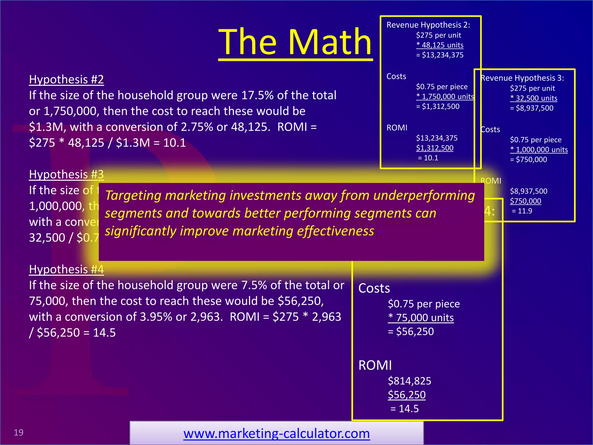 ProRelevant Marketing Solutions19
The Math
www.marketing-calculator.com
Hypothesis #2
If the size of the household group were 17.5% of the total
or 1,750,000, then the cost to reach these would be
$1.3M, with a conversion of 2.75% or 48,125. ROMI =
$275 * 48,125 / $1.3M = 10.1
Hypothesis #3
If the size of the household group were 10% of the total or
1,000,000, then the cost to reach these would be $0.75M,
with a conversion of 3.25% or 32,500. ROMI = $275 *
32,500 / $0.75M = 11.9
Hypothesis #4
If the size of the household group were 7.5% of the total or
75,000, then the cost to reach these would be $56,250,
with a conversion of 3.95% or 2,963. ROMI = $275 * 2,963
/ $56,250 = 14.5
Revenue Hypothesis 2:
$275 per unit
* 48,125 units
= $13,234,375
Costs
$0.75 per piece
* 1,750,000 units
= $1,312,500
ROMI
$13,234,375
$1,312,500
= 10.1
Revenue Hypothesis 3:
$275 per unit
* 32,500 units
= $8,937,500
Costs
$0.75 per piece
* 1,000,000 units
= $750,000
ROMI
$8,937,500
$750,000
= 11.9Revenue Hypothesis 4:
$275 per unit
* 2,963 units
= $814,825
Costs
$0.75 per piece
* 75,000 units
= $56,250
ROMI
$814,825
$56,250
= 14.5
Targeting marketing investments away from underperforming
segments and towards better performing segments can
significantly improve marketing effectiveness
 