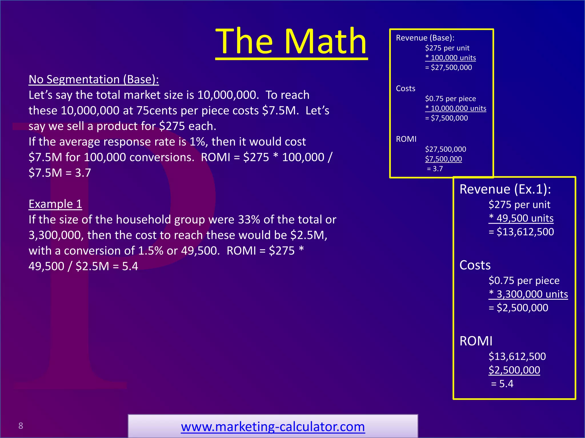 ProRelevant Marketing Solutions8
No Segmentation (Base):
Let’s say the total market size is 10,000,000. To reach
these 10,000,000 at 75cents per piece costs $7.5M. Let’s
say we sell a product for $275 each.
If the average response rate is 1%, then it would cost
$7.5M for 100,000 conversions. ROMI = $275 * 100,000 /
$7.5M = 3.7
Example 1
If the size of the household group were 33% of the total or
3,300,000, then the cost to reach these would be $2.5M,
with a conversion of 1.5% or 49,500. ROMI = $275 *
49,500 / $2.5M = 5.4
The Math
www.marketing-calculator.com
Revenue (Base):
$275 per unit
* 100,000 units
= $27,500,000
Costs
$0.75 per piece
* 10,000,000 units
= $7,500,000
ROMI
$27,500,000
$7,500,000
= 3.7
Revenue (Ex.1):
$275 per unit
* 49,500 units
= $13,612,500
Costs
$0.75 per piece
* 3,300,000 units
= $2,500,000
ROMI
$13,612,500
$2,500,000
= 5.4
 