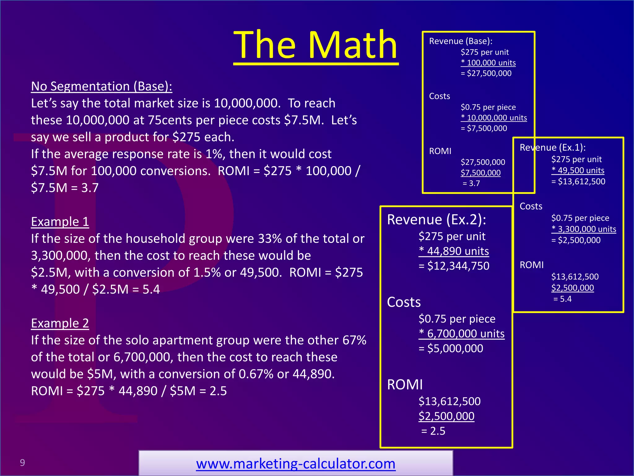 ProRelevant Marketing Solutions9
No Segmentation (Base):
Let’s say the total market size is 10,000,000. To reach
these 10,000,000 at 75cents per piece costs $7.5M. Let’s
say we sell a product for $275 each.
If the average response rate is 1%, then it would cost
$7.5M for 100,000 conversions. ROMI = $275 * 100,000 /
$7.5M = 3.7
Example 1
If the size of the household group were 33% of the total or
3,300,000, then the cost to reach these would be
$2.5M, with a conversion of 1.5% or 49,500. ROMI = $275
* 49,500 / $2.5M = 5.4
Example 2
If the size of the solo apartment group were the other 67%
of the total or 6,700,000, then the cost to reach these
would be $5M, with a conversion of 0.67% or 44,890.
ROMI = $275 * 44,890 / $5M = 2.5
The Math
www.marketing-calculator.com
Revenue (Base):
$275 per unit
* 100,000 units
= $27,500,000
Costs
$0.75 per piece
* 10,000,000 units
= $7,500,000
ROMI
$27,500,000
$7,500,000
= 3.7
Revenue (Ex.1):
$275 per unit
* 49,500 units
= $13,612,500
Costs
$0.75 per piece
* 3,300,000 units
= $2,500,000
ROMI
$13,612,500
$2,500,000
= 5.4
Revenue (Ex.2):
$275 per unit
* 44,890 units
= $12,344,750
Costs
$0.75 per piece
* 6,700,000 units
= $5,000,000
ROMI
$13,612,500
$2,500,000
= 2.5
 