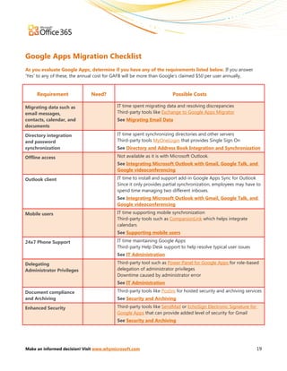Google Apps Migration Checklist
As you evaluate Google Apps, determine if you have any of the requirements listed below. If you answer
‘Yes’ to any of these, the annual cost for GAFB will be more than Google’s claimed $50 per user annually.


     Requirement              Need?                                  Possible Costs

Migrating data such as                    IT time spent migrating data and resolving discrepancies
email messages,                           Third-party tools like Exchange to Google Apps Migrator
contacts, calendar, and                   See Migrating Email Data
documents

Directory integration                     IT time spent synchronizing directories and other servers
and password                              Third-party tools MyOneLogin that provides Single Sign On
synchronization                           See Directory and Address Book Integration and Synchronization

Offline access                            Not available as it is with Microsoft Outlook.
                                          See Integrating Microsoft Outlook with Gmail, Google Talk, and
                                          Google videoconferencing

Outlook client                            IT time to install and support add-in Google Apps Sync for Outlook
                                          Since it only provides partial synchronization, employees may have to
                                          spend time managing two different inboxes.
                                          See Integrating Microsoft Outlook with Gmail, Google Talk, and
                                          Google videoconferencing

Mobile users                              IT time supporting mobile synchronization
                                          Third-party tools such as CompanionLink which helps integrate
                                          calendars
                                          See Supporting mobile users

24x7 Phone Support                        IT time maintaining Google Apps
                                          Third-party Help Desk support to help resolve typical user issues
                                          See IT Administration

Delegating                                Third-party tool such as Power Panel for Google Apps for role-based
Administrator Privileges                  delegation of administrator privileges
                                          Downtime caused by administrator error
                                          See IT Administration

Document compliance                       Third-party tools like Postini for hosted security and archiving services
and Archiving                             See Security and Archiving

Enhanced Security                         Third-party tools like SendMail or EchoSign Electronic Signature for
                                          Google Apps that can provide added level of security for Gmail
                                          See Security and Archiving




Make an informed decision! Visit www.whymicrosoft.com                                                            19
 