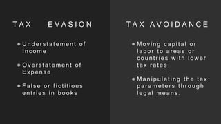 T A X E V A S I O N T A X A V O I D A N C E
● U n d e r s t a t e m e n t o f
I n c o m e
● O v e r s t a t e m e n t o f
E xp e n s e
● F a l s e o r f i c t i t i o u s
e n t r i e s i n b o o k s
● M o v i n g c a p i t a l o r
l a b o r t o a r e a s o r
c o u n t r i e s wi t h l o we r
t a x r a t e s
● M a n i p u l a t i n g t h e t a x
p a r a m e t e r s t h r o u g h
l e g a l m e a n s .
 