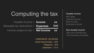 Computing the tax
Income
Expenses (xx)
xx
Net Income xx
Taxable Income >
Allowable tax deductions >
Income subject to tax >
Taxable Income
Non-taxable Income
Net Sales
Interest Income
Rent Income
Business Income
Gifts and inheritances
Life insurance proceeds
United Arab Emirates – 55%
Uzbekistan – 7.5 %
Philippines – 30%
CORPORATE TAX RATES
 